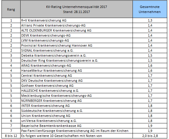 Wie fit sind Deutschlands private Krankenversicherer? – Das IVFP prüft ...
